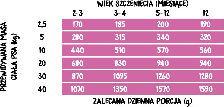 Wiejska Zagroda Mięsna Uczta Mokra Karma dla Szczeniąt 93,8% Mięsa 400g